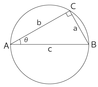 円に内接する三角形