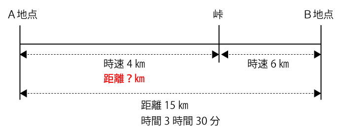 Ａ地点からＢ地点までの距離と時間と速度